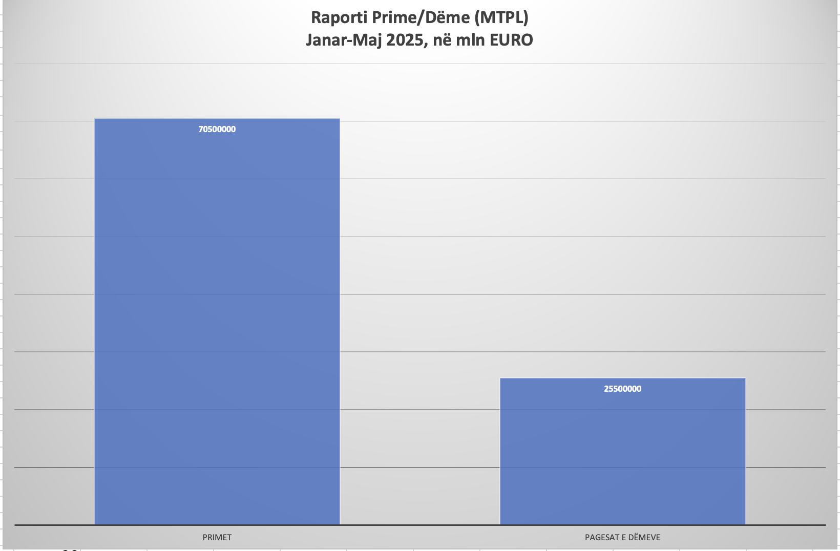 Primet nga MTPL dhe demet e paguara nga kompanite e sigurimeve gjate janar-maj 2025. Burimi: AMF. Perpunimi grafik: Skyweb.al 